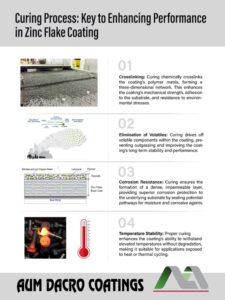 Curing Process Zinc Flake Coating: Enhancing Adhesion